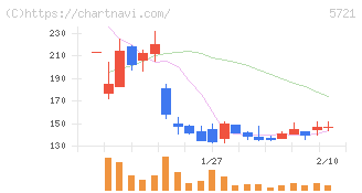 エス・サイエンス(5721)の日足チャート