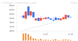 アサカ理研(5724)の日足チャート