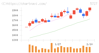 東邦チタニウム(5727)の日足チャート