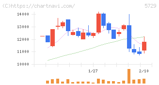 日本精鉱(5729)の日足チャート