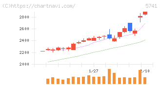 ＵＡＣＪ(5741)の日足チャート