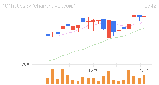 エヌアイシ・オートテック(5742)の日足チャート