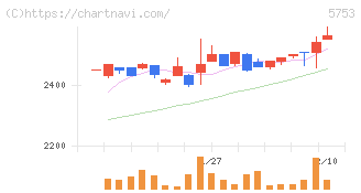 日本伸銅(5753)の日足チャート