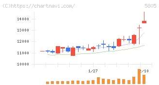 ＳＷＣＣ(5805)の日足チャート