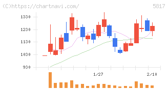 ＪＭＡＣＳ(5817)の日足チャート