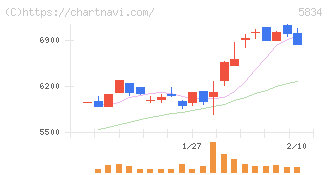 ＳＢＩリーシングサービス(5834)の日足チャート