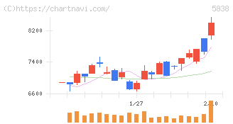 楽天銀行(5838)の日足チャート