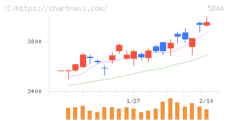 京都フィナンシャルグループ(5844)の日足チャート