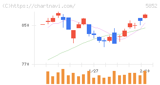 アーレスティ(5852)の日足チャート