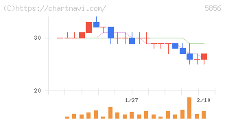エルアイイーエイチ(5856)の日足チャート