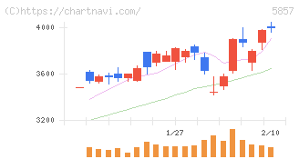 ＡＲＥホールディングス(5857)の日足チャート