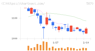 ナルネットコミュニケーションズ(5870)の日足チャート