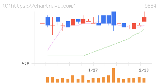クラダシ(5884)の日足チャート