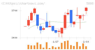 ＤＡＩＷＡ　ＣＹＣＬＥ(5888)の日足チャート