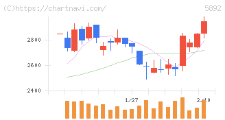 ｙｕｔｏｒｉ(5892)の日足チャート