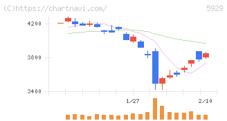 三和ホールディングス(5929)の日足チャート