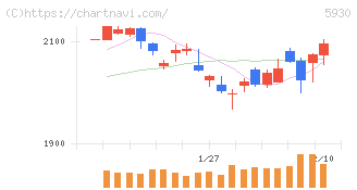 文化シヤッター(5930)の日足チャート