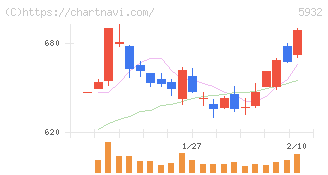 三協立山(5932)の日足チャート
