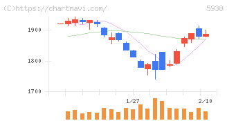 ＬＩＸＩＬ(5938)の日足チャート