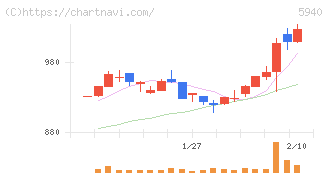 不二サッシ(5940)の日足チャート