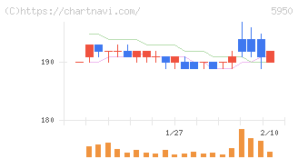 日本パワーファスニング(5950)の日足チャート