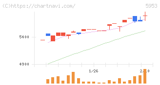 昭和鉄工(5953)の日足チャート