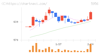 トーソー(5956)の日足チャート