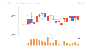 浅香工業(5962)の日足チャート