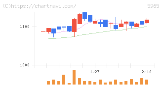 フジマック(5965)の日足チャート