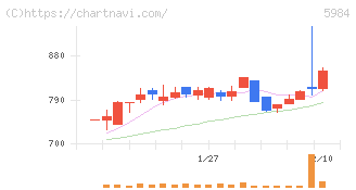 兼房(5984)の日足チャート