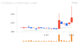 モリテック　スチール(5986)の日足チャート