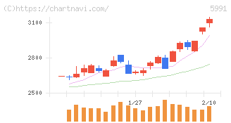 ニッパツ(5991)の日足チャート