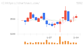 中央発條(5992)の日足チャート