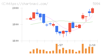 ファインシンター(5994)の日足チャート
