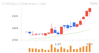アドバネクス(5998)の日足チャート