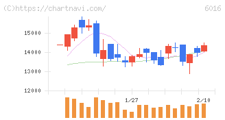 ジャパンエンジンコーポレーション(6016)の日足チャート