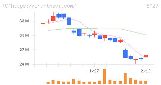 弁護士ドットコム(6027)の日足チャート
