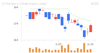 アトラグループ(6029)の日足チャート