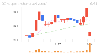 ＺＥＴＡ(6031)の日足チャート
