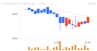 エクストリーム(6033)の日足チャート