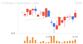 ＭＲＴ(6034)の日足チャート