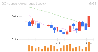 ＫｅｅＰｅｒ技研(6036)の日足チャート