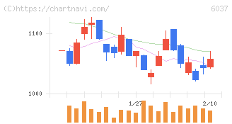 楽待(6037)の日足チャート