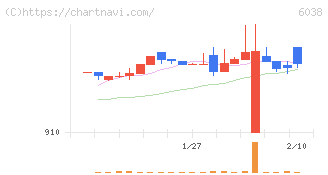 イード(6038)の日足チャート