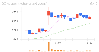 レントラックス(6045)の日足チャート