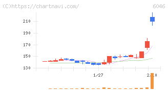 リンクバル(6046)の日足チャート