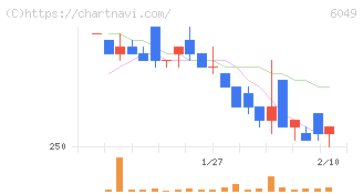 イトクロ(6049)の日足チャート