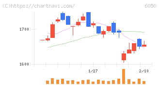 イー・ガーディアン(6050)の日足チャート