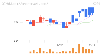 リブセンス(6054)の日足チャート