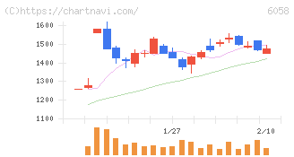 ベクトル(6058)の日足チャート